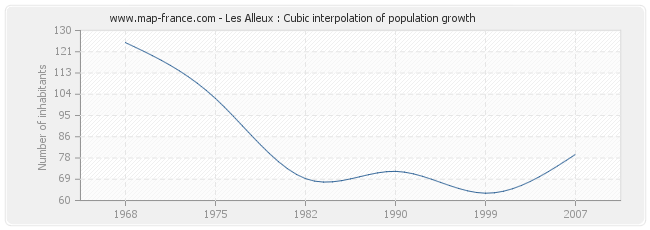 Les Alleux : Cubic interpolation of population growth
